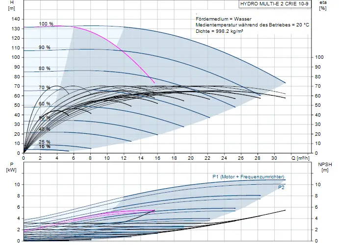 Grafik eines Hydrauliksystems von Grundfos mit Kennlinien für Förderhöhe, Leistung und NPSH in Abhängigkeit von der Durchflussmenge.